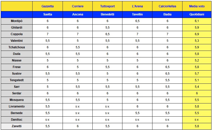 pagelle a confronto verona lecce