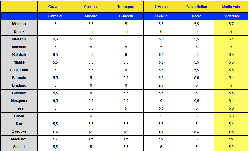 pagelle a confronto genoa verona