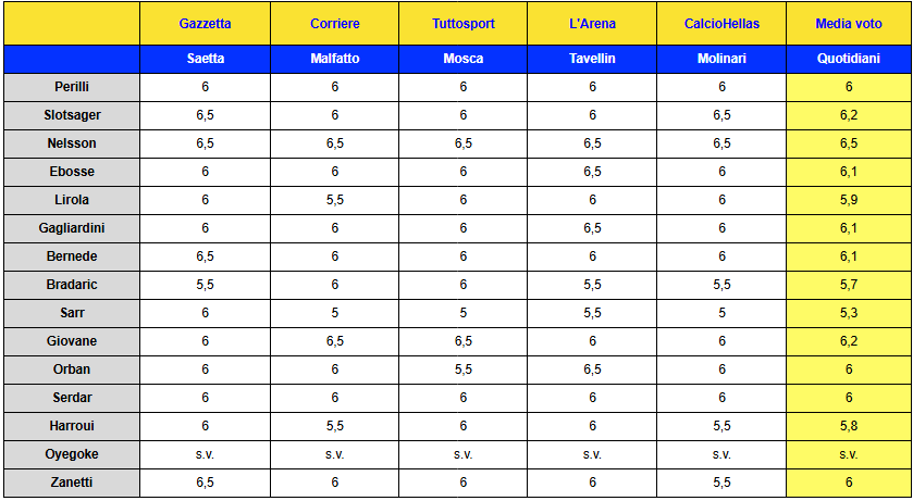 pagelle cremonese verona
