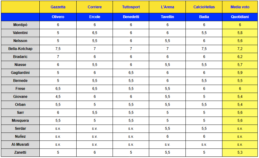 pagelle verona lazio