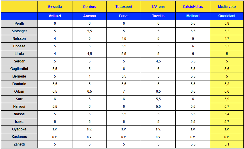 pagelle tifosi hellas verona udinese