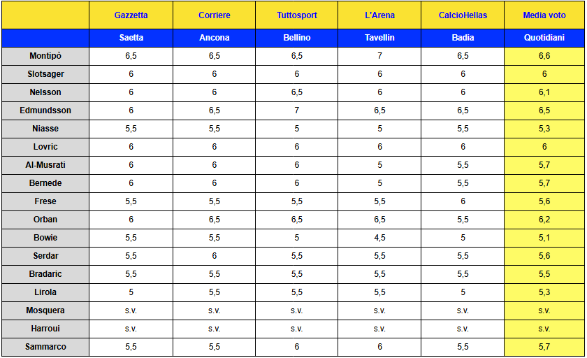pagelle tifosi verona pisa montipò